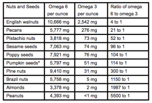 ratio of Om-6 to Om-3 contents for nuts and seeds